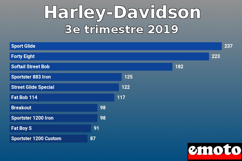 Les 10 Harley-Davidson les plus immatriculés en 3e trimestre 2019