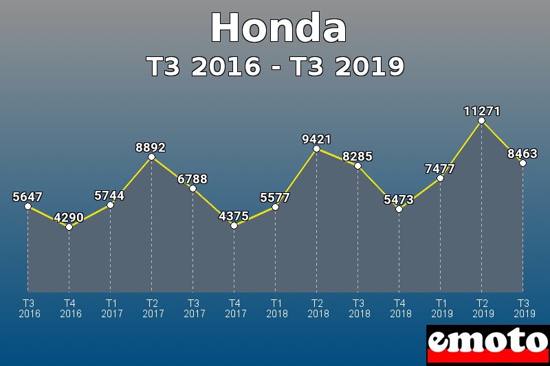 Honda les plus immatriculés de T3 2016 à T3 2019