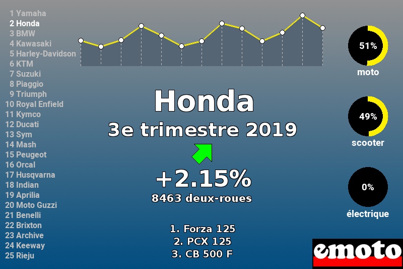 Immatriculations Honda en France au 3e trimestre 2019