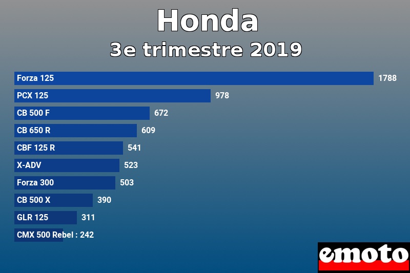 Les 10 Honda les plus immatriculés en 3e trimestre 2019