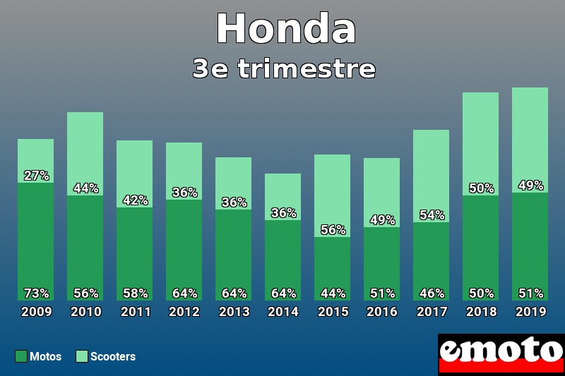 Répartition Motos Scooters Honda en 3e trimestre 2019