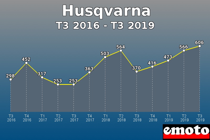 Husqvarna les plus immatriculés de T3 2016 à T3 2019