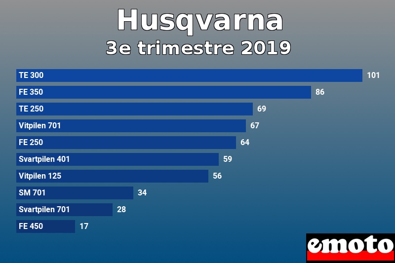 Les 10 Husqvarna les plus immatriculés en 3e trimestre 2019