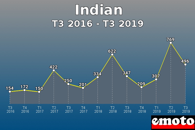 Indian les plus immatriculés de T3 2016 à T3 2019