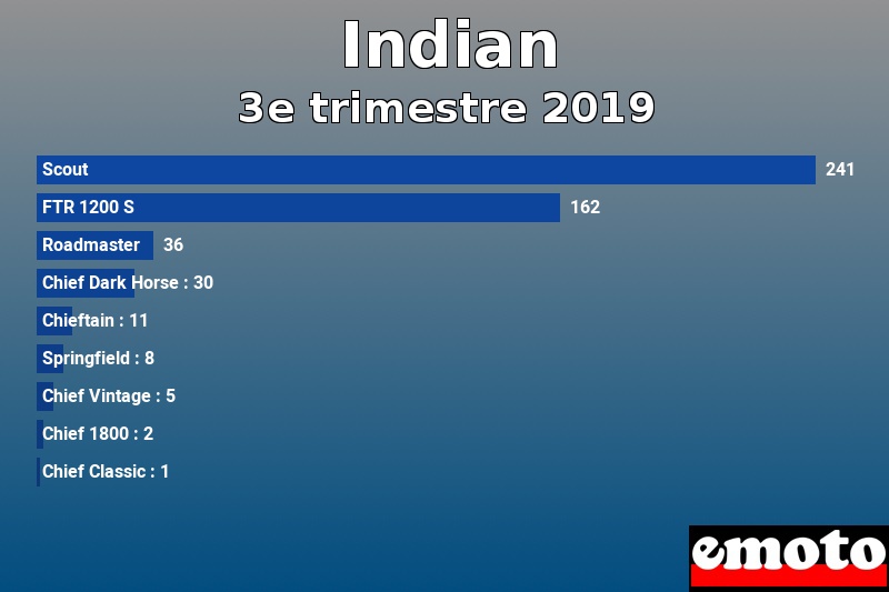 Les 9 Indian les plus immatriculés en 3e trimestre 2019