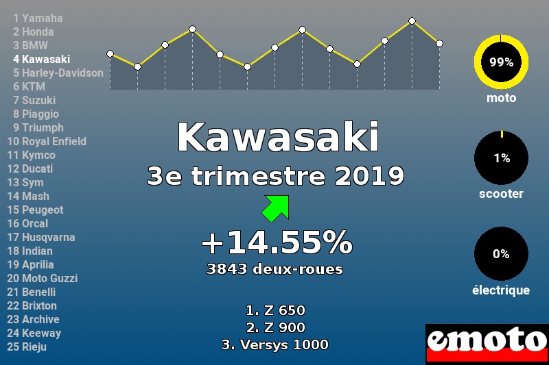 Immatriculations Kawasaki en France au 3e trimestre 2019