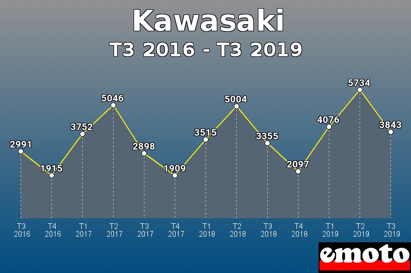 Kawasaki les plus immatriculés de T3 2016 à T3 2019