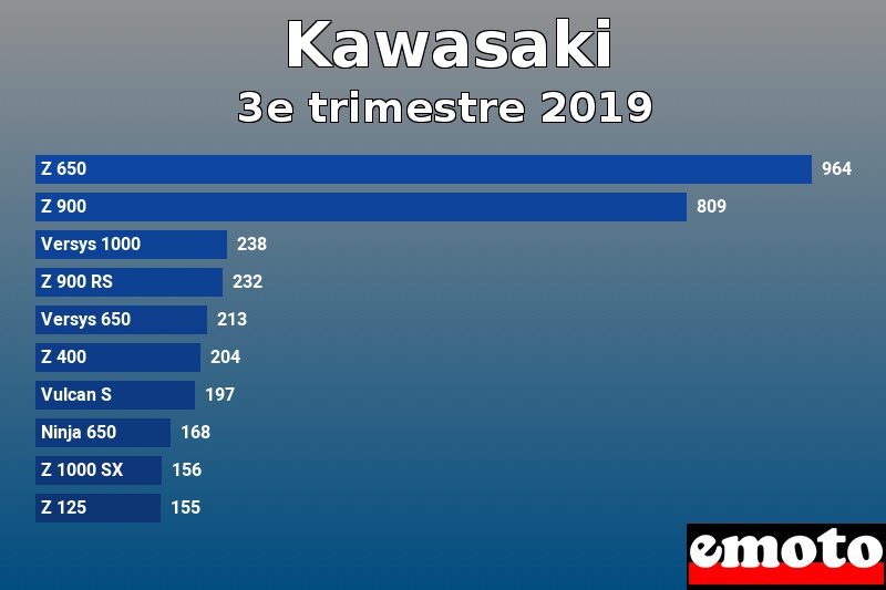 Les 10 Kawasaki les plus immatriculés en 3e trimestre 2019