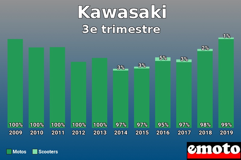 Répartition Motos Scooters Kawasaki en 3e trimestre 2019