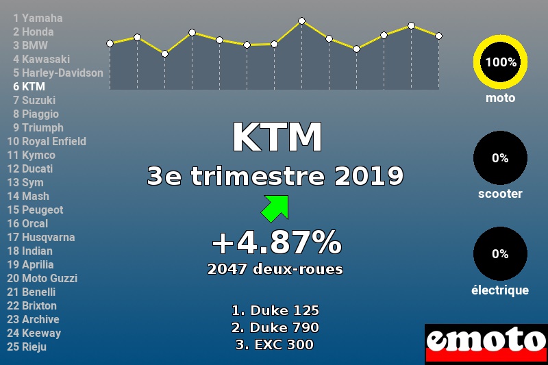 Immatriculations KTM en France au 3e trimestre 2019