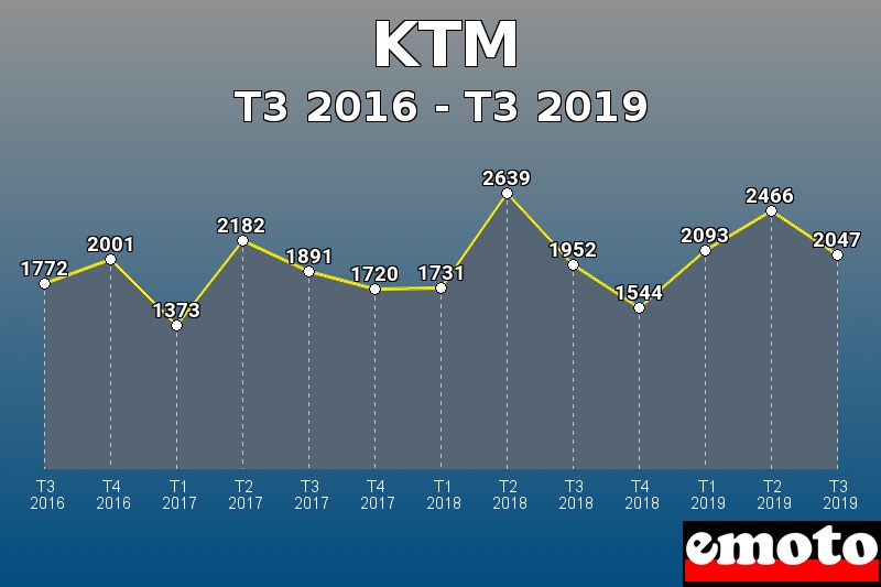 KTM les plus immatriculés de T3 2016 à T3 2019