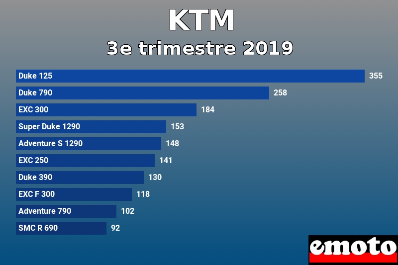 Les 10 KTM les plus immatriculés en 3e trimestre 2019