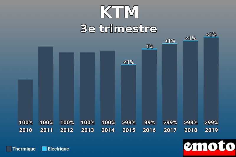 Répartition Thermique Electrique KTM en 3e trimestre 2019