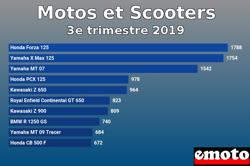 Les 10 Motos et Scooters les plus immatriculés en 3e trimestre 2019