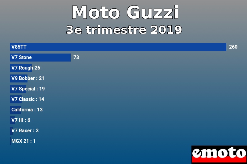 Les 10 Moto Guzzi les plus immatriculés en 3e trimestre 2019