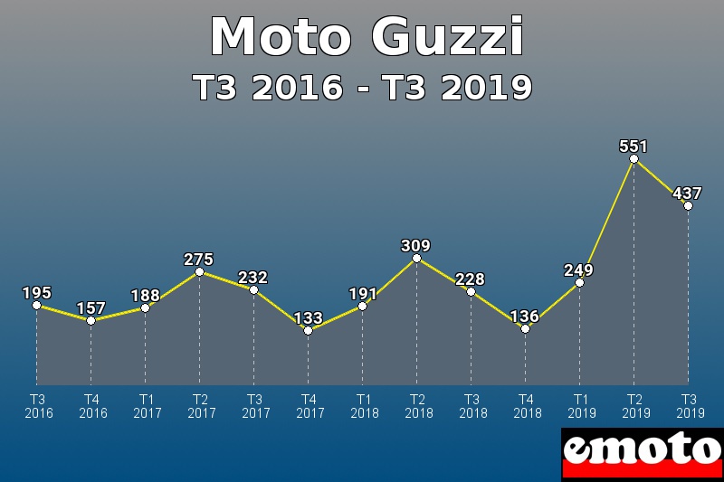 Moto Guzzi les plus immatriculés de T3 2016 à T3 2019