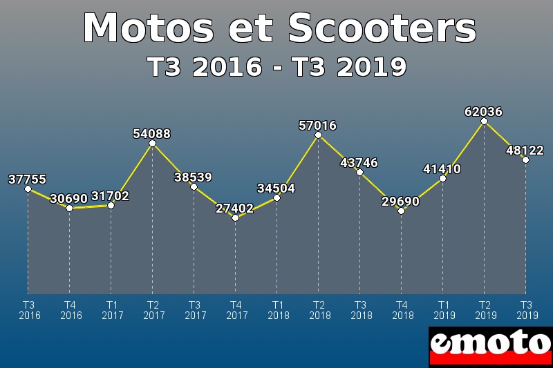 Motos et Scooters les plus immatriculés de T3 2016 à T3 2019