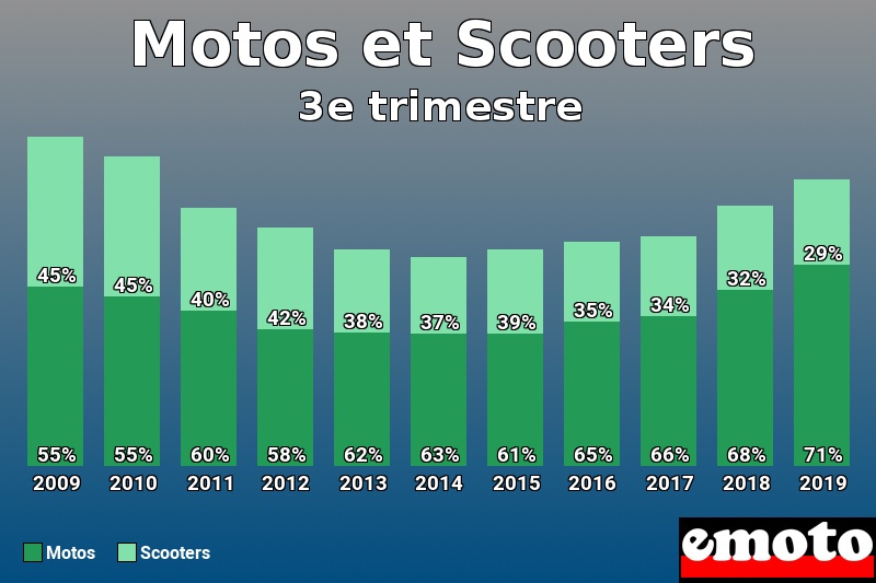 Répartition Motos Scooters Motos et Scooters en 3e trimestre 2019