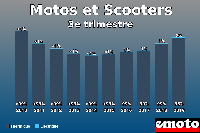 Répartition Thermique Electrique Motos et Scooters en 3e trimestre 2019