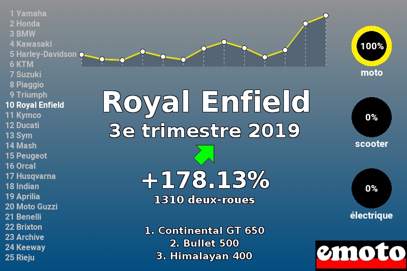 Immatriculations Royal Enfield en France au 3e trimestre 2019