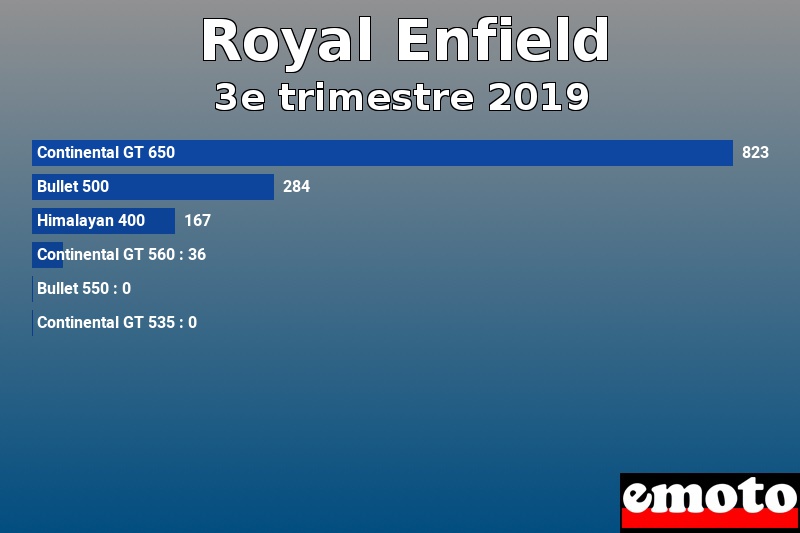 Les 6 Royal Enfield les plus immatriculés en 3e trimestre 2019