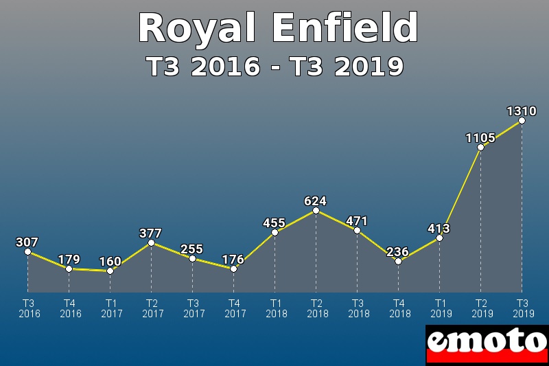 Royal Enfield les plus immatriculés de T3 2016 à T3 2019