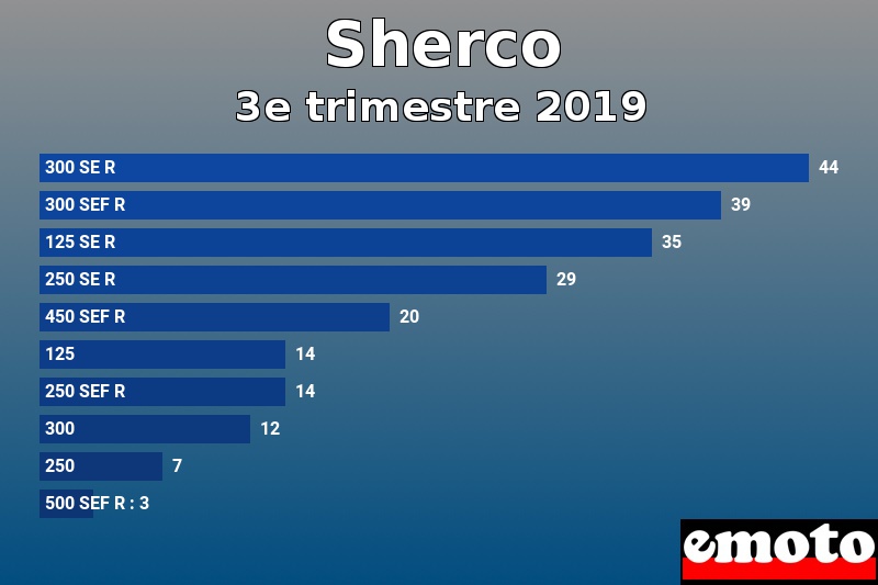 Les 10 Sherco les plus immatriculés en 3e trimestre 2019