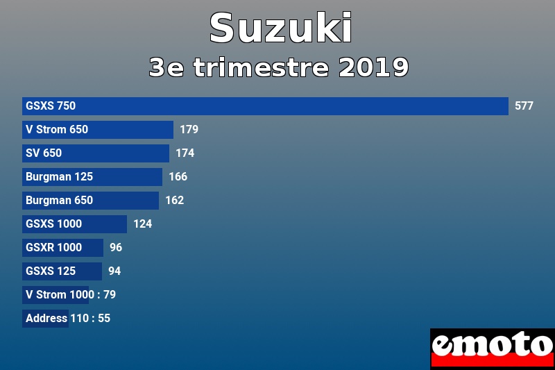 Les 10 Suzuki les plus immatriculés en 3e trimestre 2019