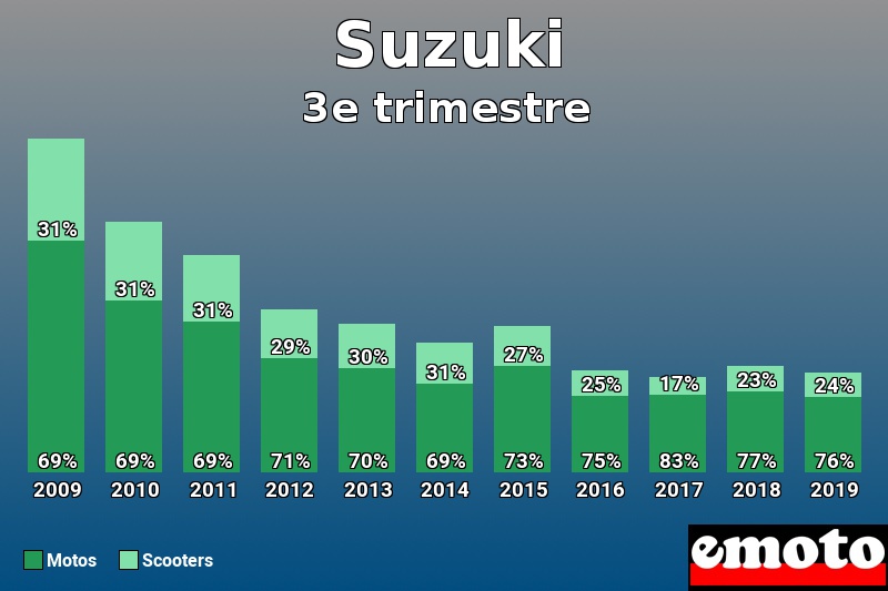 Répartition Motos Scooters Suzuki en 3e trimestre 2019