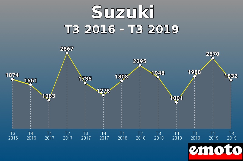 Suzuki les plus immatriculés de T3 2016 à T3 2019