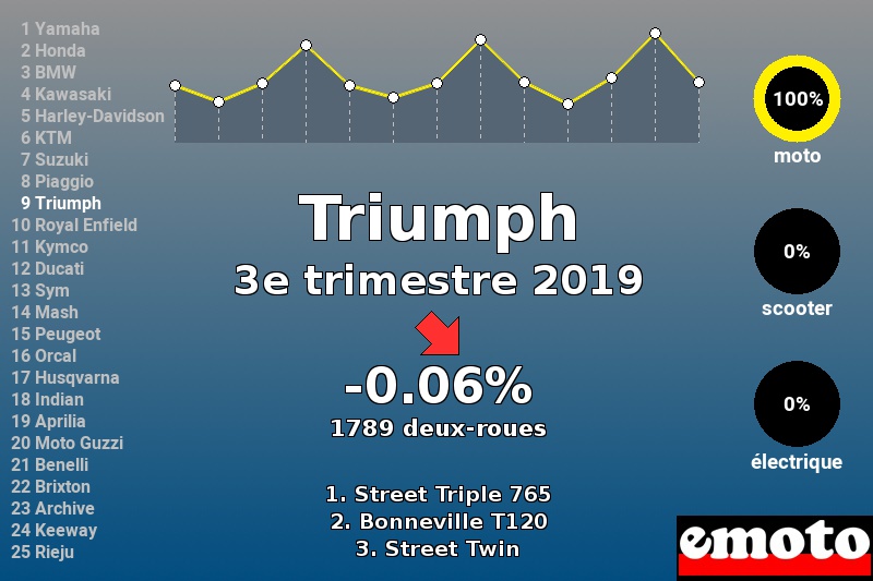 Immatriculations Triumph en France au 3e trimestre 2019