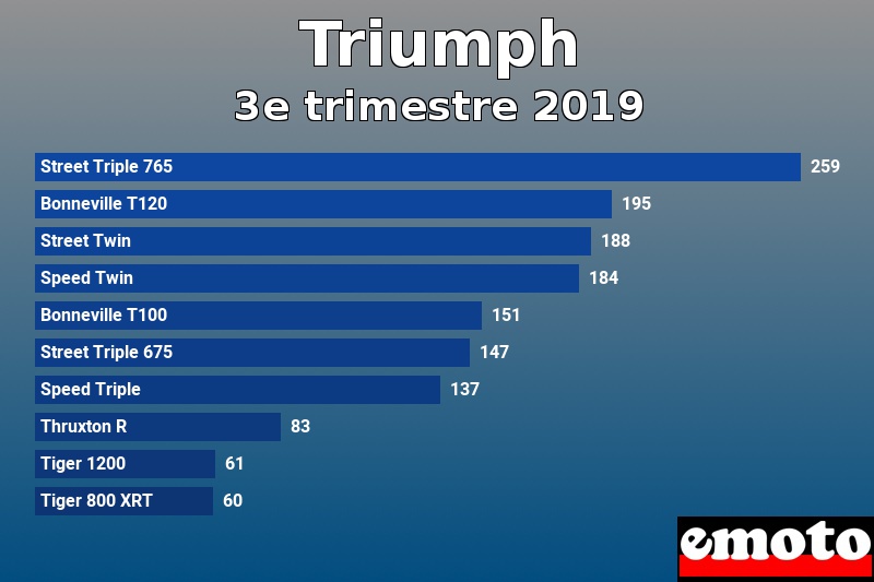 Les 10 Triumph les plus immatriculés en 3e trimestre 2019