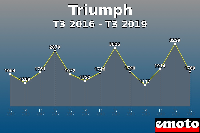 Triumph les plus immatriculés de T3 2016 à T3 2019