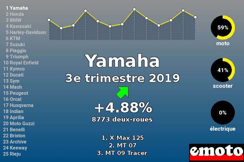 Immatriculations Yamaha en France au 3e trimestre 2019