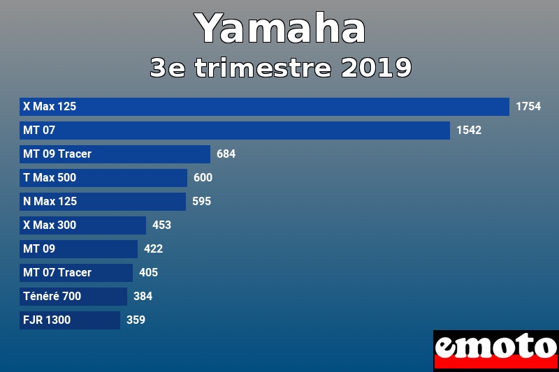 Les 10 Yamaha les plus immatriculés en 3e trimestre 2019