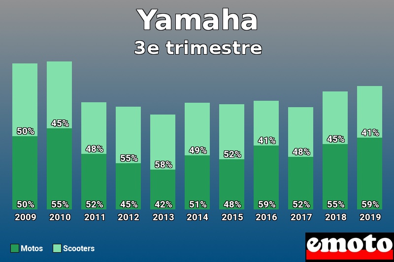 Répartition Motos Scooters Yamaha en 3e trimestre 2019