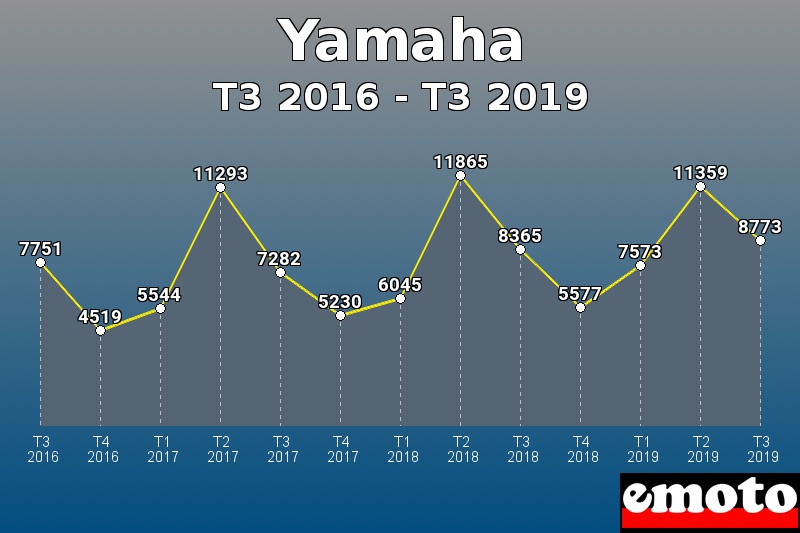 Yamaha les plus immatriculés de T3 2016 à T3 2019