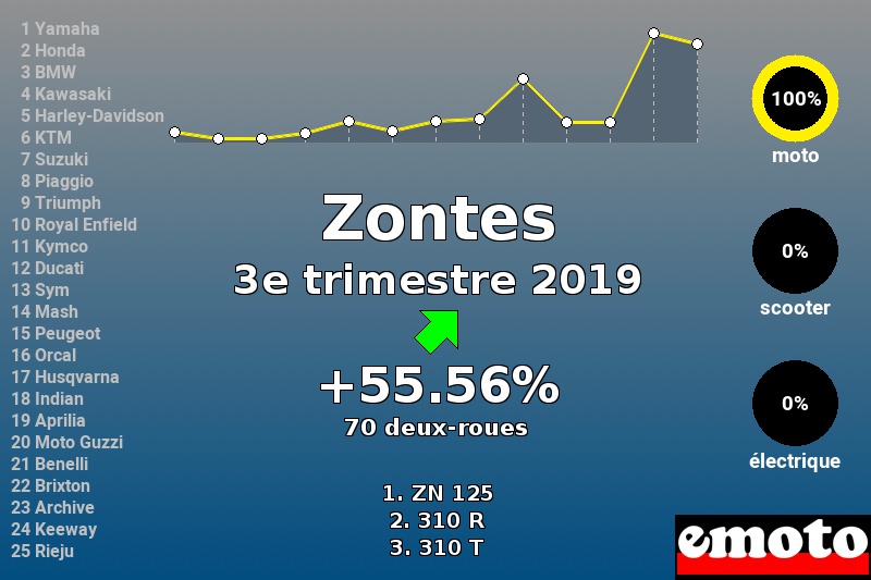 Immatriculations Zontes en France au 3e trimestre 2019