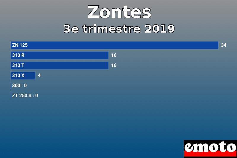 Les 6 Zontes les plus immatriculés en 3e trimestre 2019