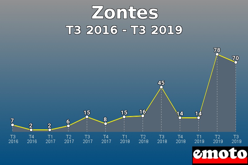 Zontes les plus immatriculés de T3 2016 à T3 2019