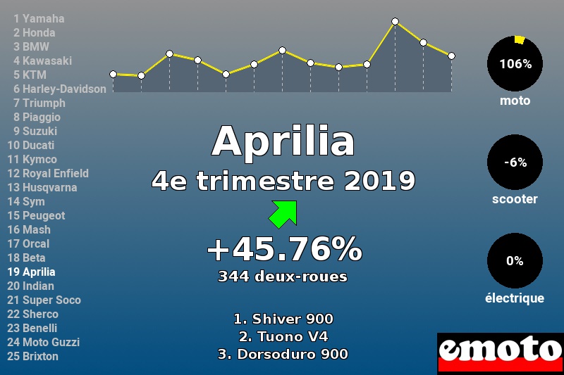 Immatriculations Aprilia en France au 4e trimestre 2019