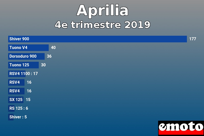 Les 10 Aprilia les plus immatriculés en 4e trimestre 2019