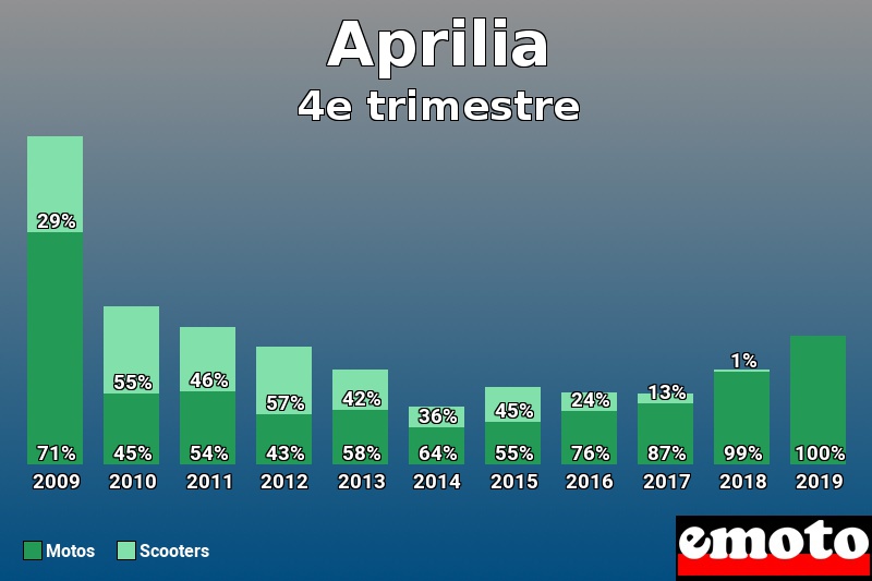 Répartition Motos Scooters Aprilia en 4e trimestre 2019