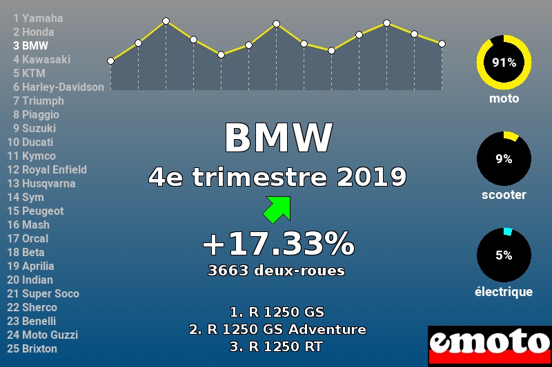 Immatriculations BMW en France au 4e trimestre 2019