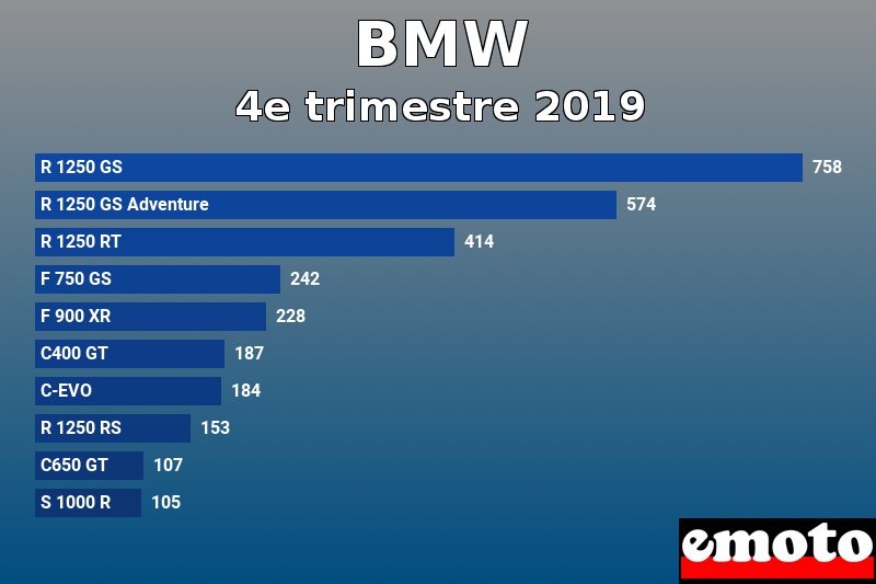 Les 10 BMW les plus immatriculés en 4e trimestre 2019