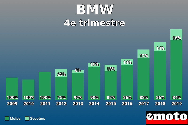 Répartition Motos Scooters BMW en 4e trimestre 2019