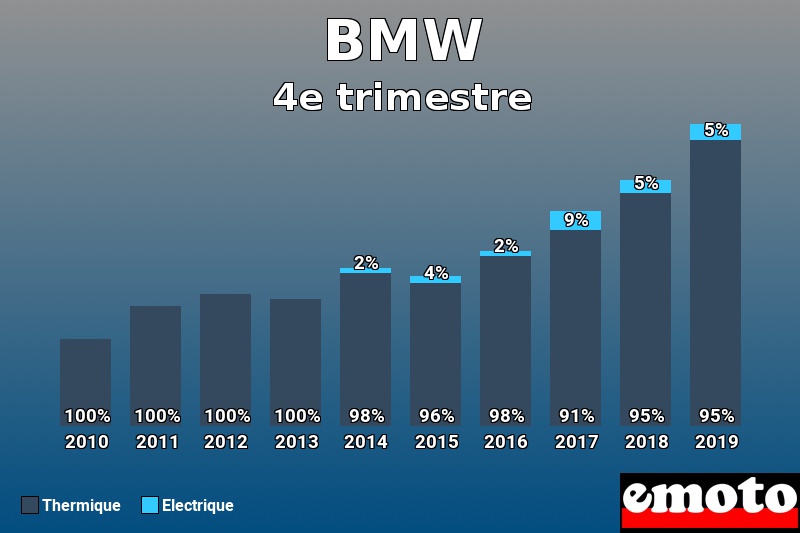 Répartition Thermique Electrique BMW en 4e trimestre 2019