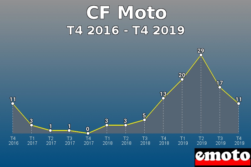 CF Moto les plus immatriculés de T4 2016 à T4 2019