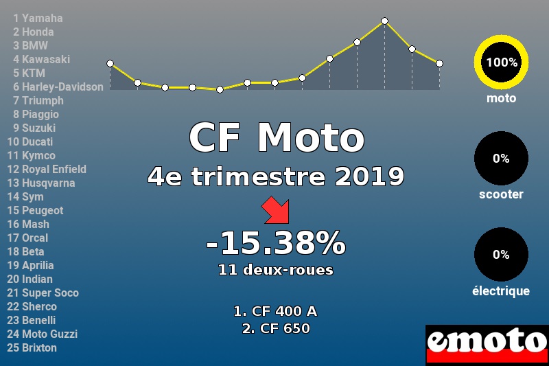 Immatriculations CF Moto en France au 4e trimestre 2019