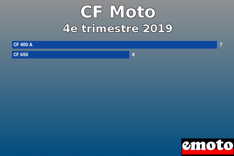 Les 2 CF Moto les plus immatriculés en 4e trimestre 2019